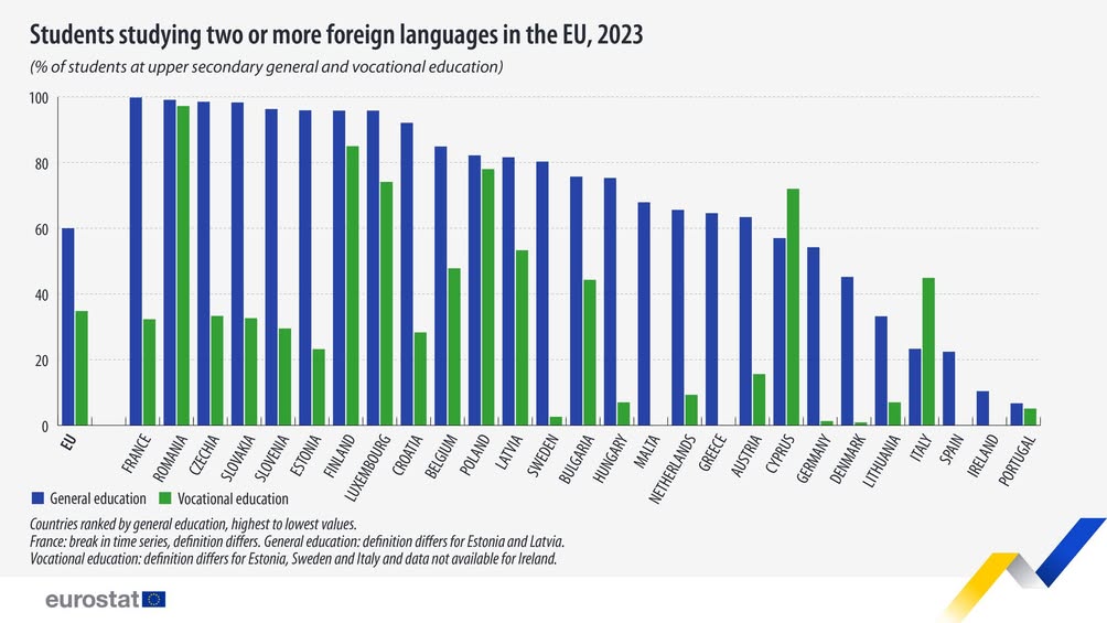 Peste 60% dintre elevii europeni studiază cel puțin două limbi străine