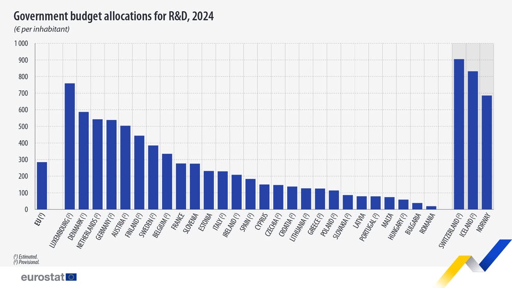 Alocările pentru cercetare în UE variază semnificativ în 2024