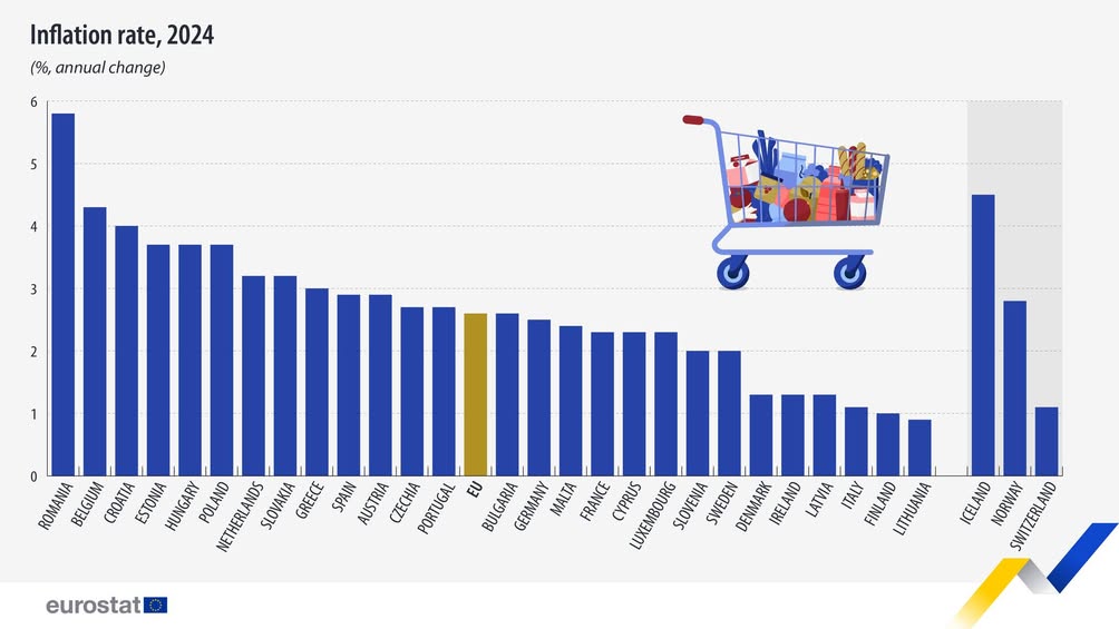 Inflație în UE în 2024, România înregistrează cea mai mare creștere a prețurilor