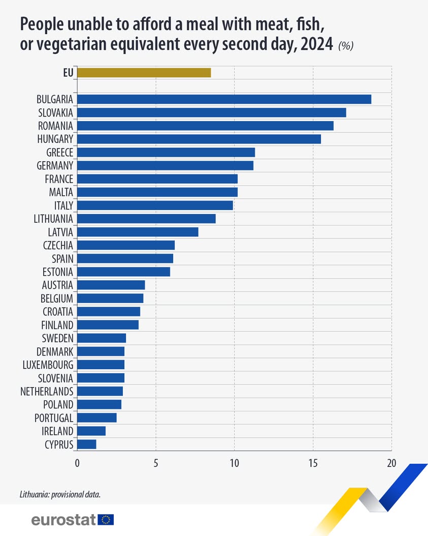 Peste 8,5% din populația UE nu-și permite o masă cu carne sau alternativă în fiecare zi