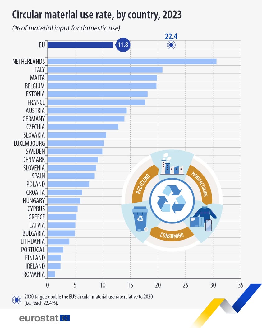 Rata utilizării circulare a materialelor în UE în 2023: variații între state
