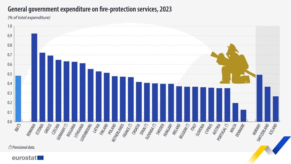 Cheltuielile pentru protecție împotriva incendiilor în UE în 2023