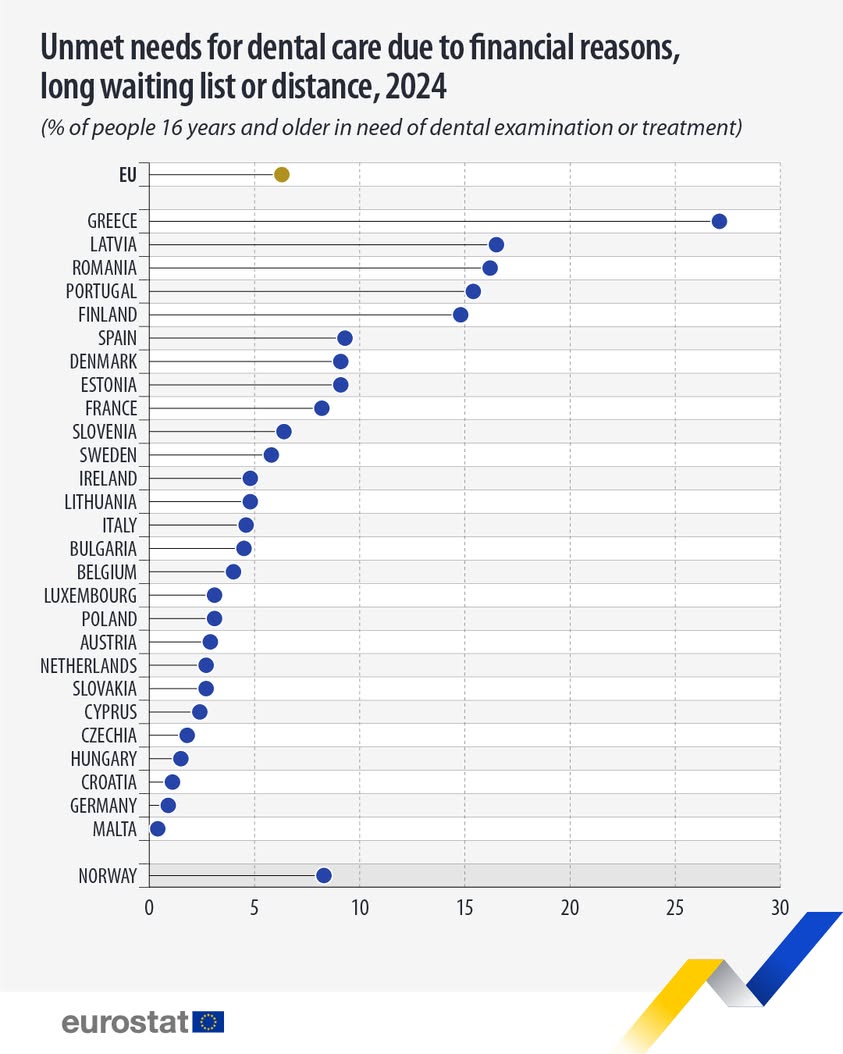 6,3% dintre europeni nu pot accesa tratamente dentare în 2024