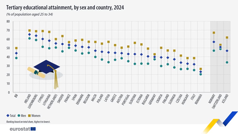 Ponderea persoanelor cu studii superioare în UE în 2024 variază semnificativ
