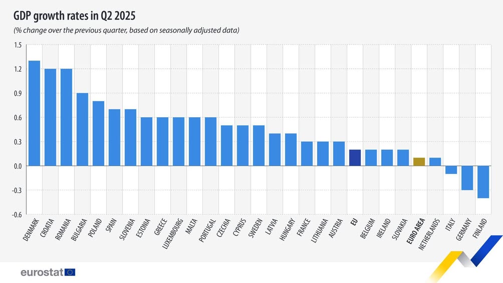 Creștere modestă a PIB-ului în Q2 2025 în UE și zona euro