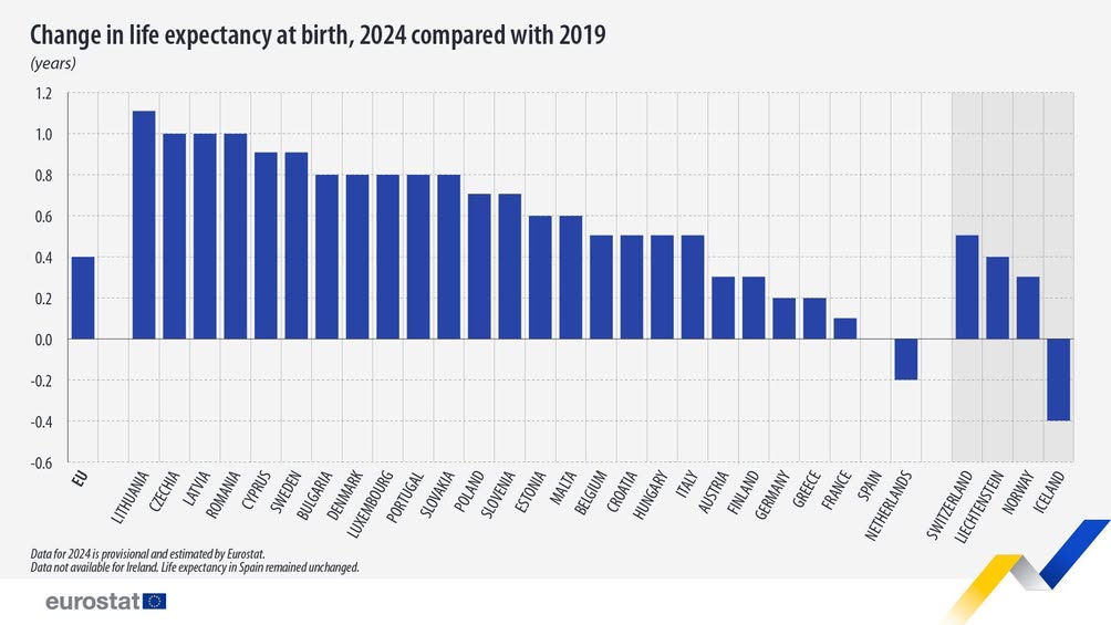 Majorare a speranței de viață în UE în 2024, cu excepția Olandei