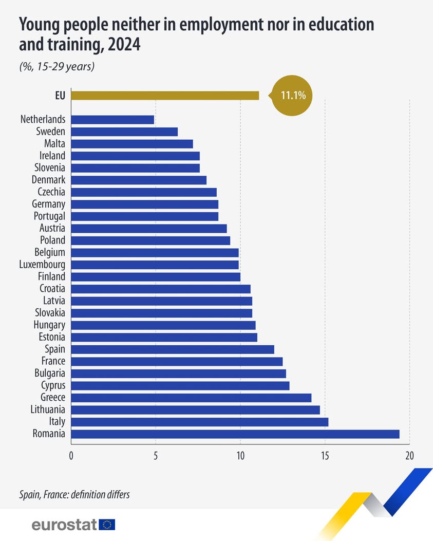 Ponderea tinerilor inactivi în UE ajunge la 11,1% în 2024
