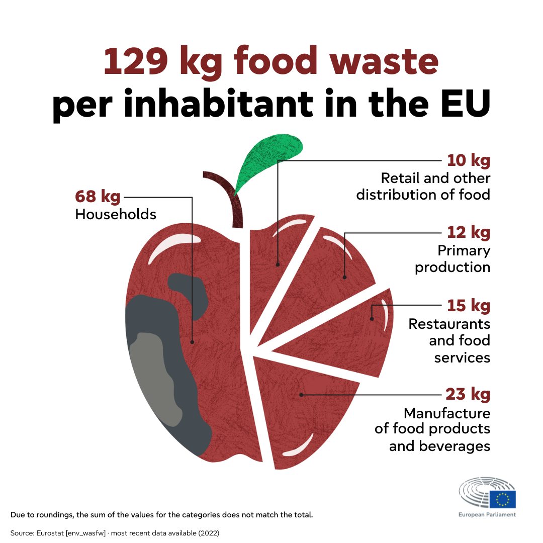 Ziua internațională a conștientizării pierderii și risipei alimentare