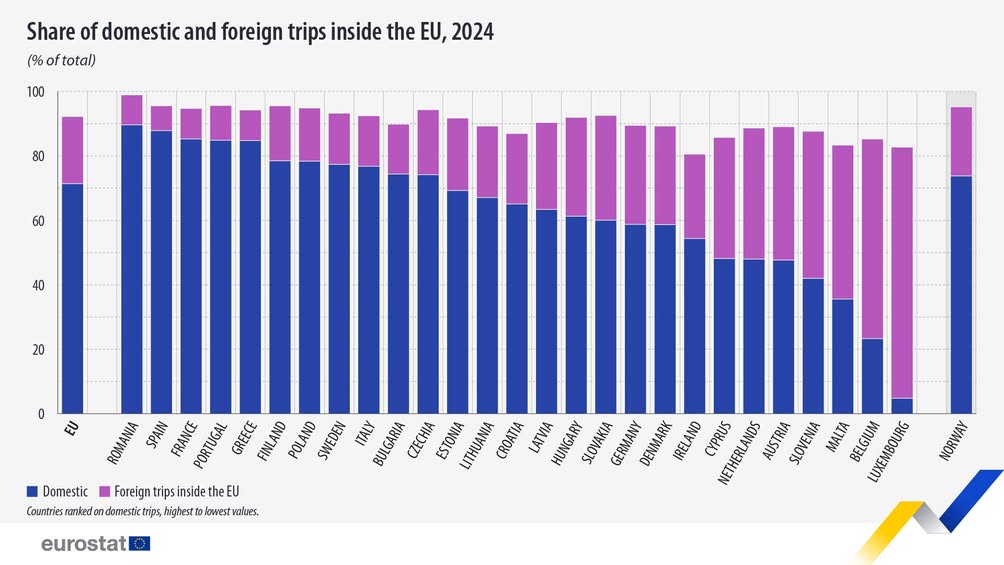 Creștere de 4,4% a numărului de călătorii în UE în 2024