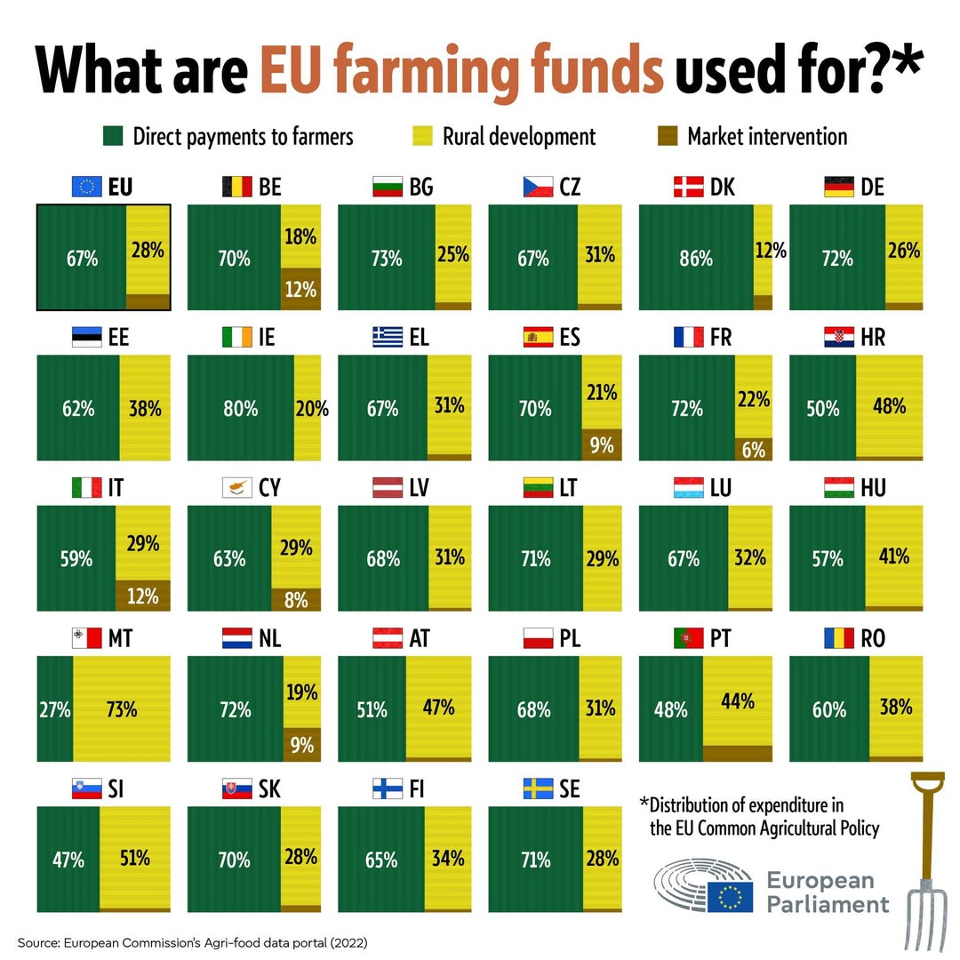 Proprietarii de ferme apără securitatea alimentară a Europei