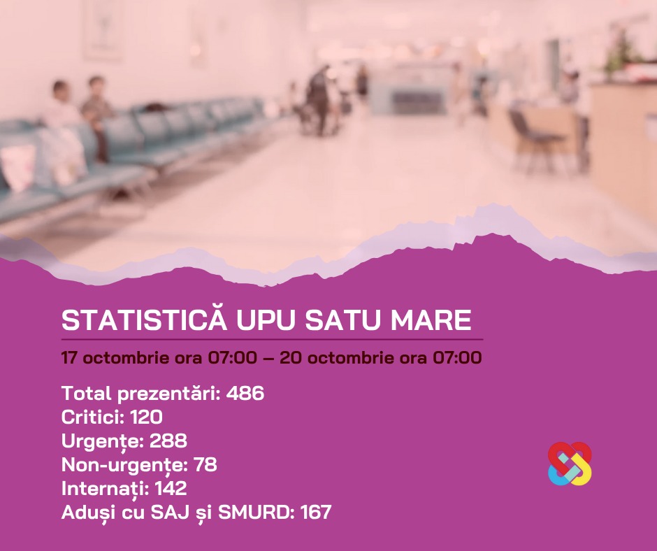 Echipajul UPU Satu Mare a acordat îngrijiri pentru aproape 500 de pacienți în 3 zile