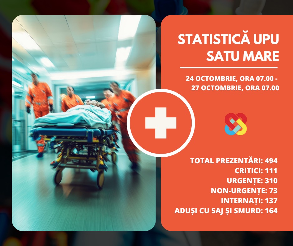 Echipă medicală a gestionat 494 de pacienți în weekend la Urgențe Satu Mare