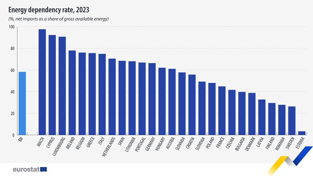 Rata de dependență energetică a UE în 2023 a fost de 58,3%