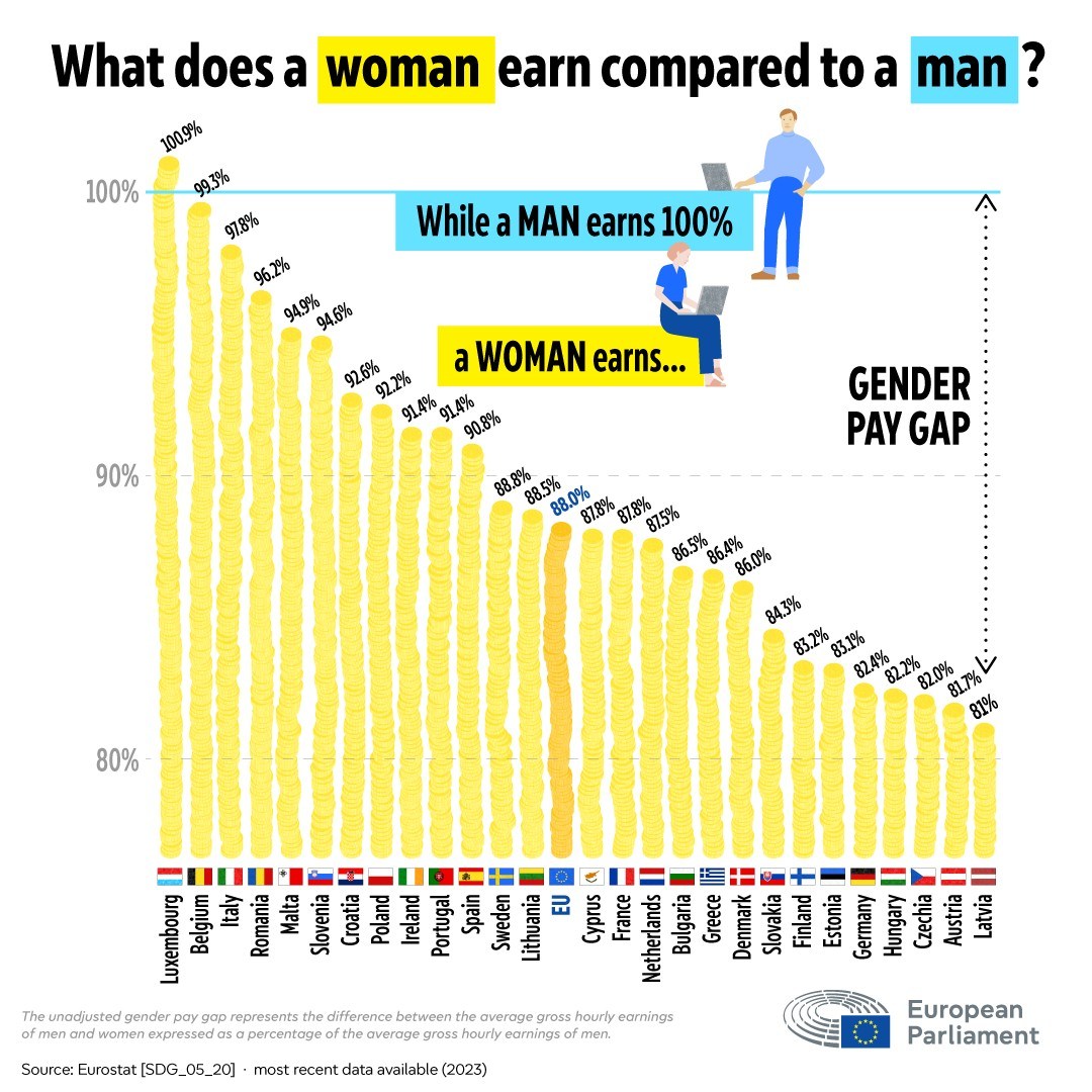 Egalitatea salarială între sexe, încă o realitate de atins în UE