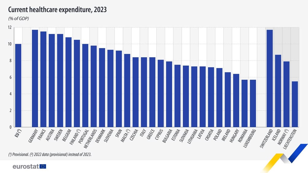 Cheltuielile pentru sănătate în UE au ajuns la 1.720 miliarde euro în 2023