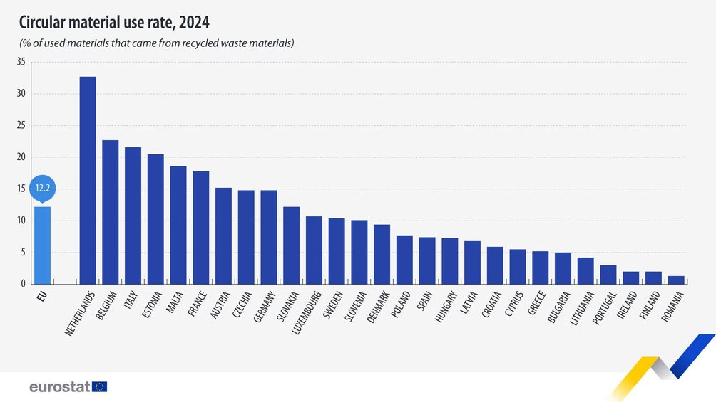 Europa progresează în utilizarea materialelor reciclate în 2024