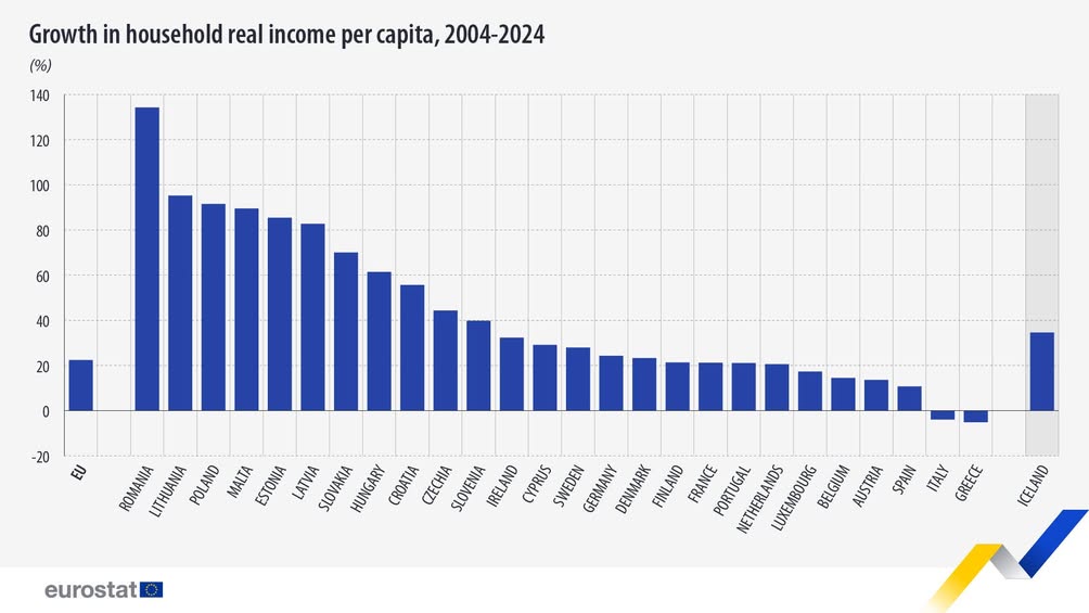 Creștere semnificativă a venitului mediu pe cap de locuitor în UE între 2004 și 2024