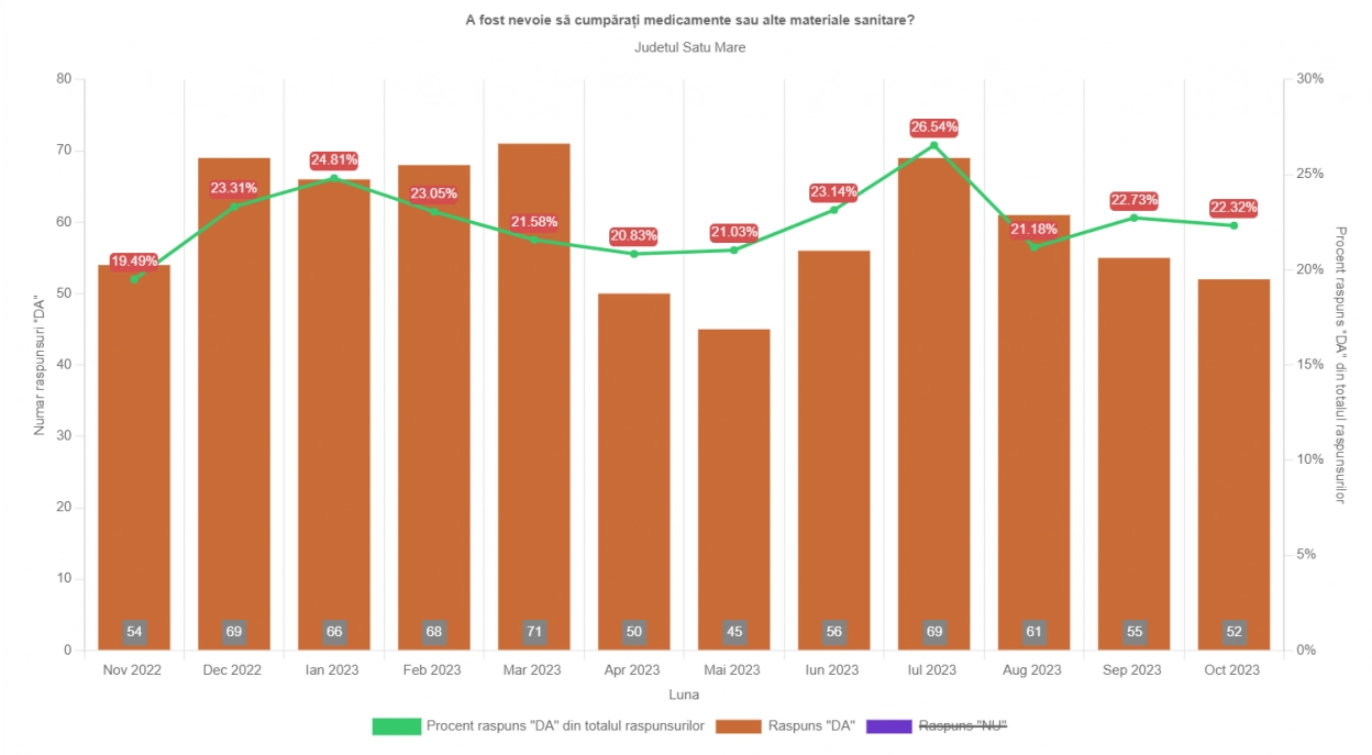 Satu Mare în TOP: Între 19-27% din pacienți sătmăreni cumpără medicamente la internare